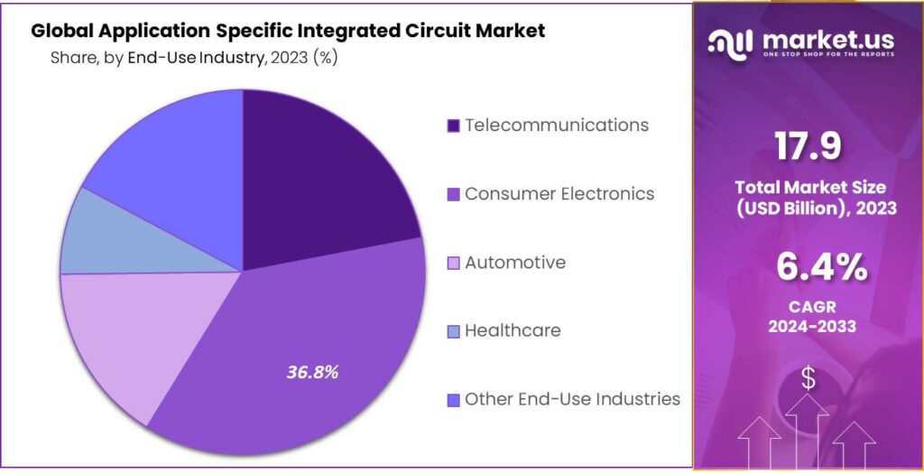 Application Specific Integrated Circuit Market Share