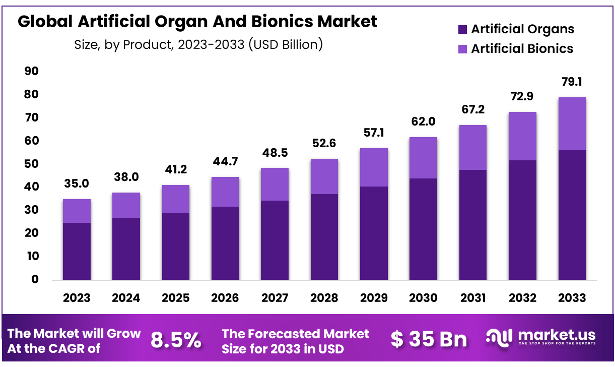 Artificial Organ And Bionics Market Size