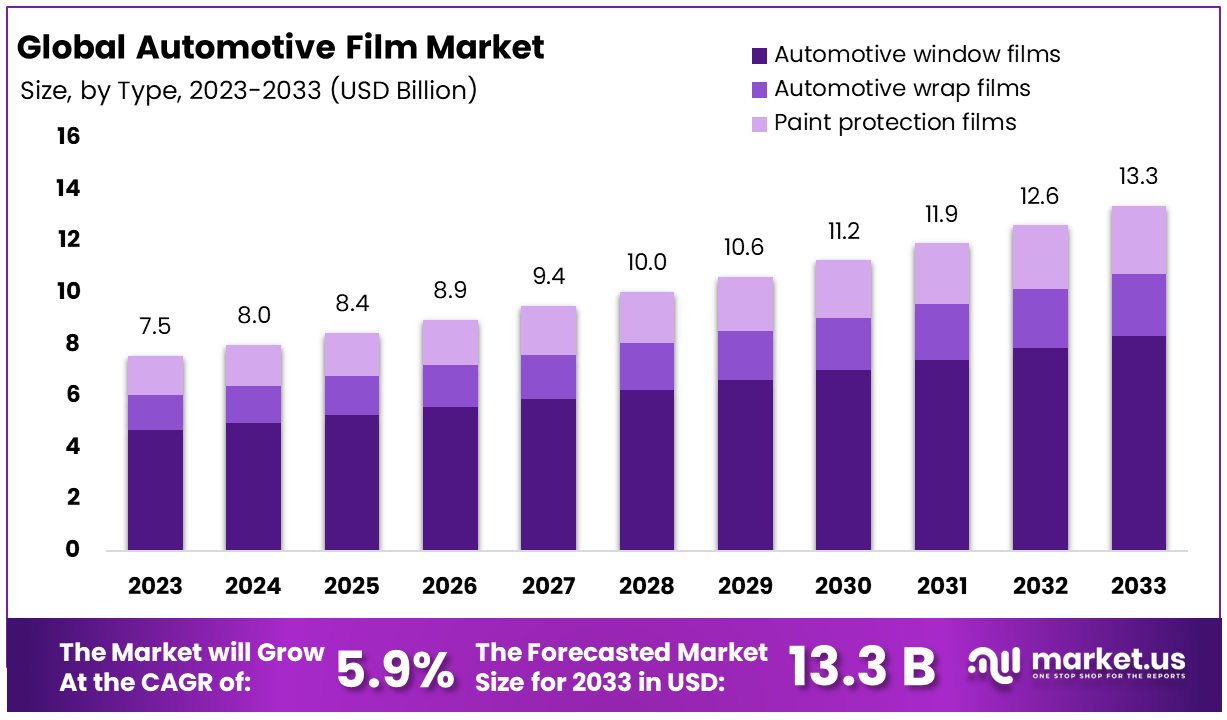 Automotive Film Market By Size