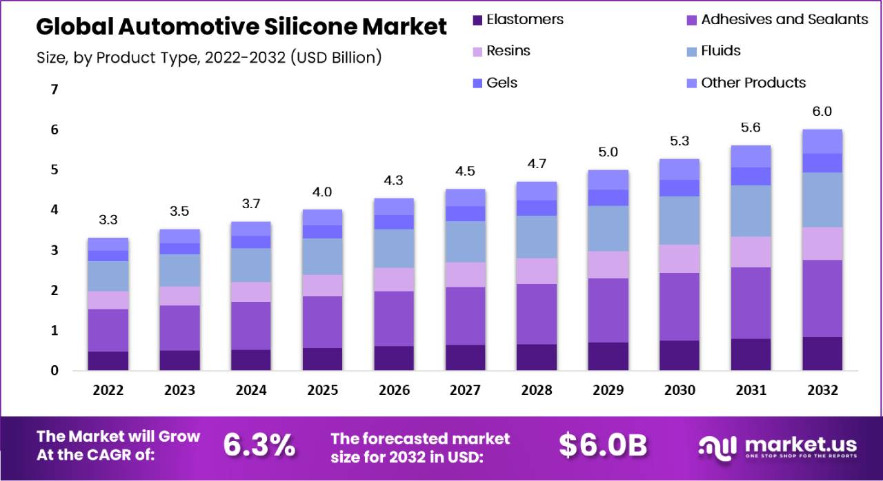 Automotive Silicone Market by Product Type