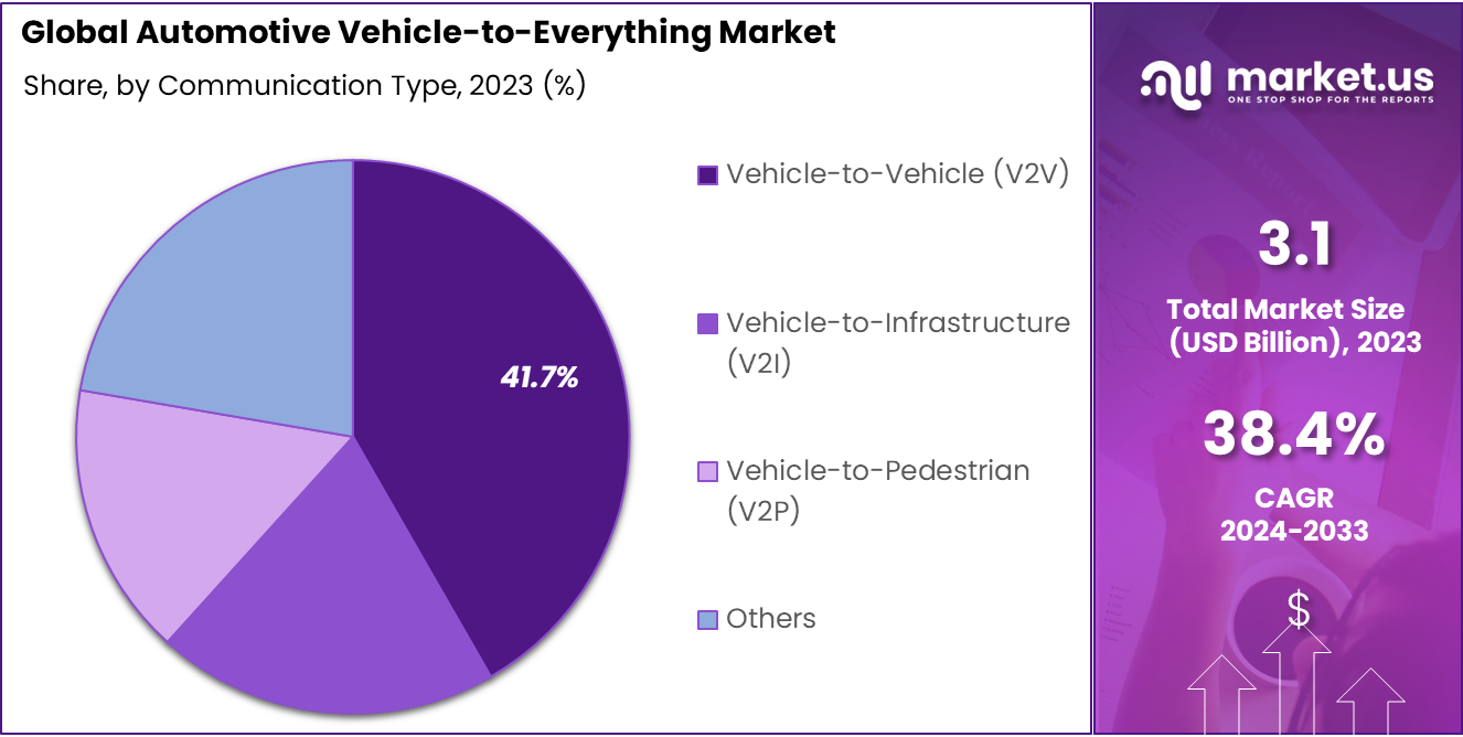 Automotive Vehicle-to-Everything Market Share