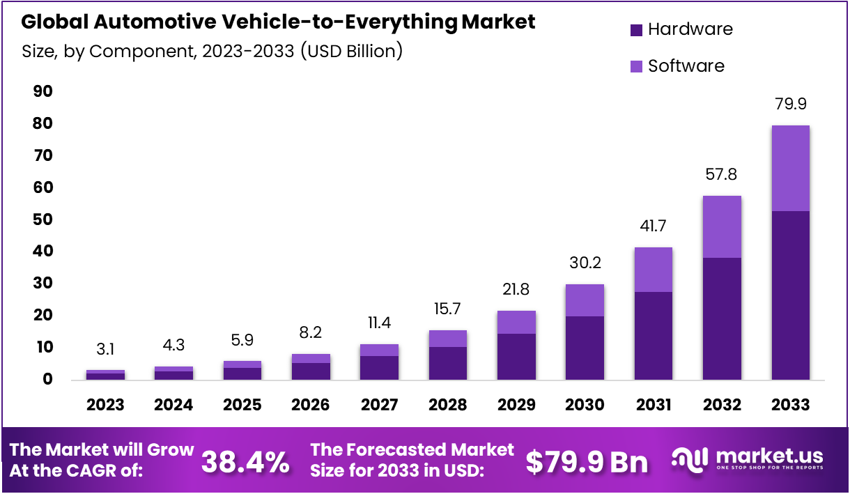Automotive Vehicle-to-Everything Market Size
