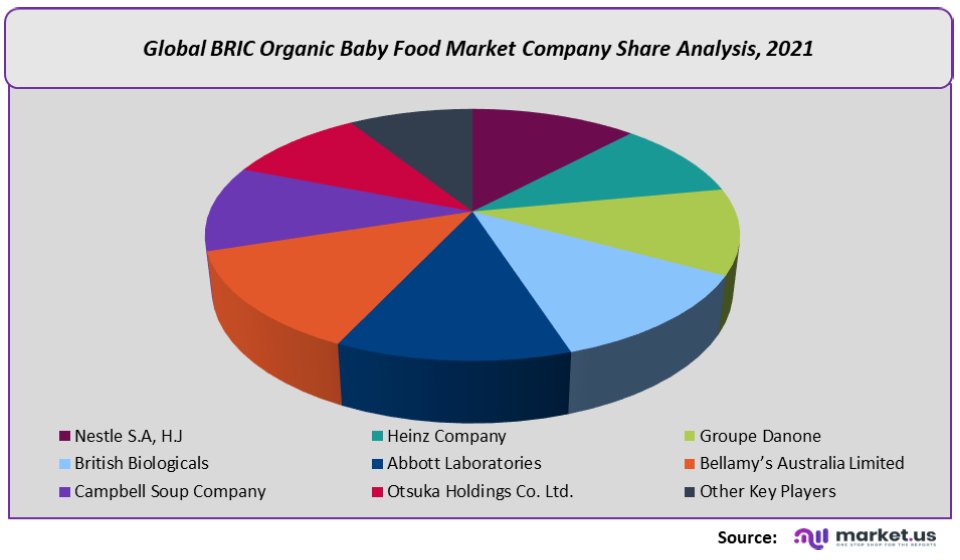BRIC Organic Baby Food Market Company Share