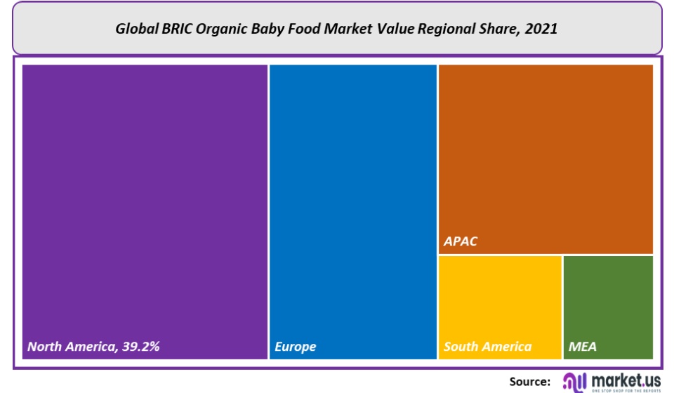 BRIC Organic Baby Food Market Regional Value