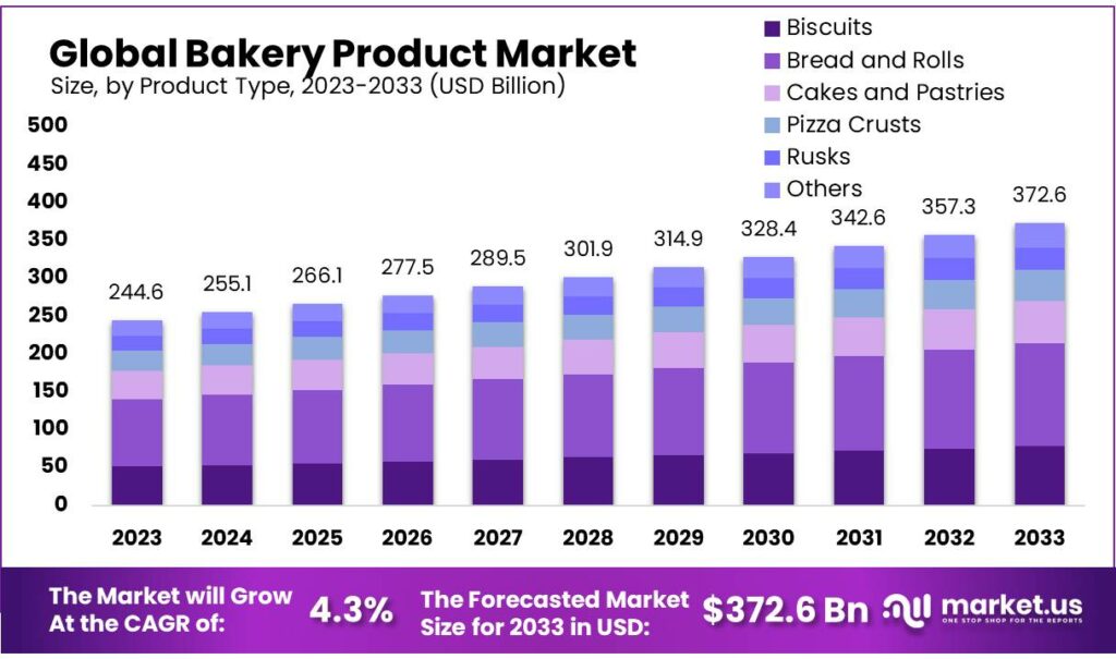 Bakery Product Market