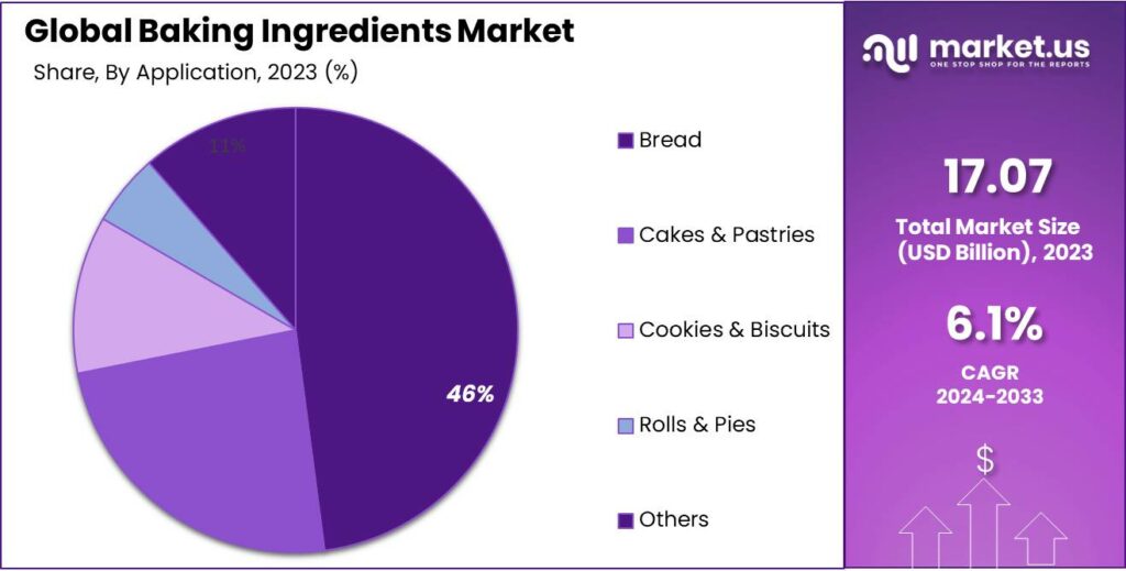 Baking Ingredients Market Share