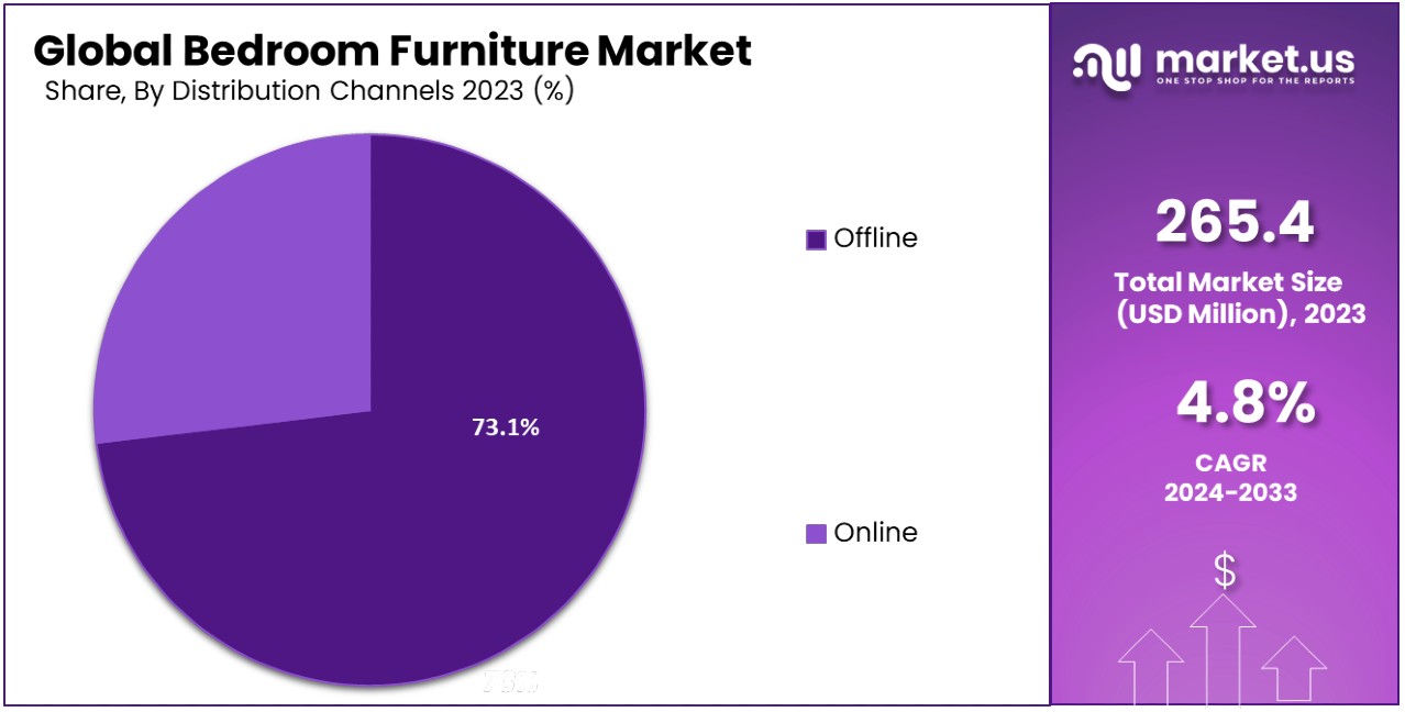 Bedroom Furniture Market By Share