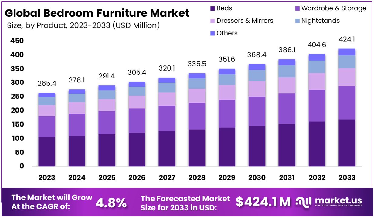 Bedroom Furniture Market Size, Share, Growth | CAGR of 4.8%