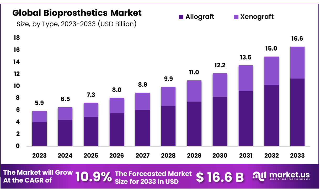 Bioprosthetics Market Size
