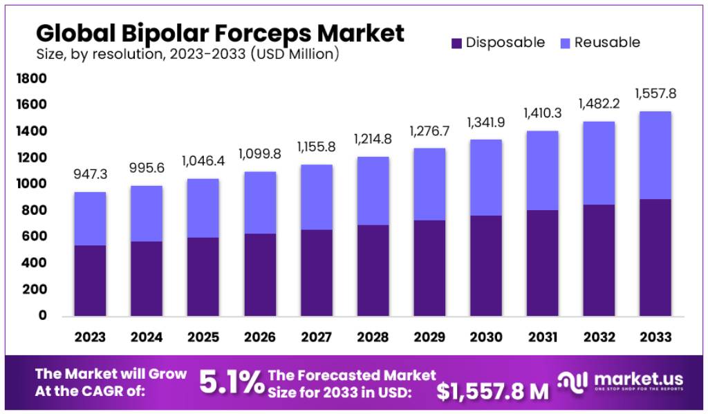 Bipolar Forceps Market Size Forecast