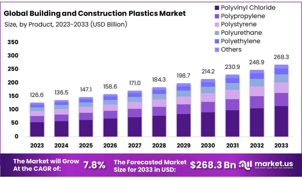 Building and Construction Plastics Market