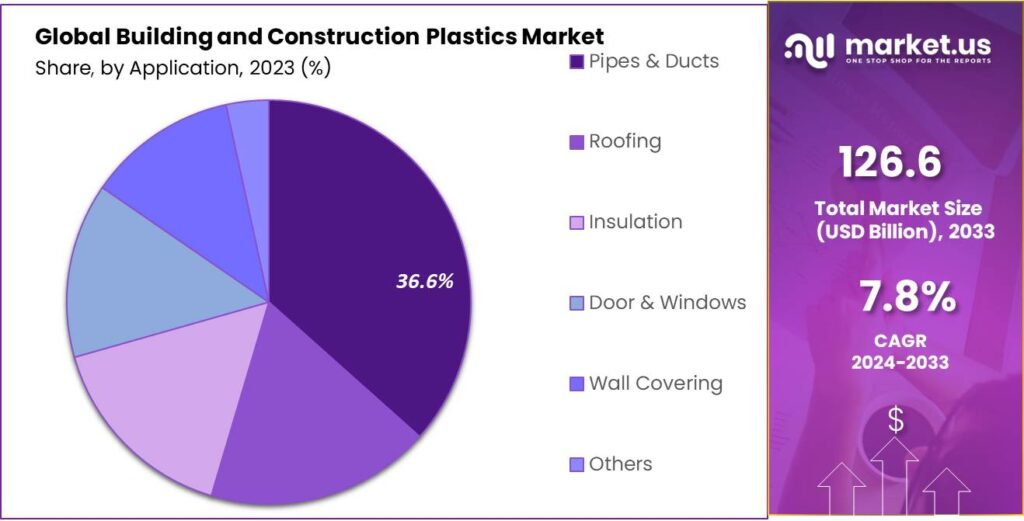 Building and Construction Plastics Market Share