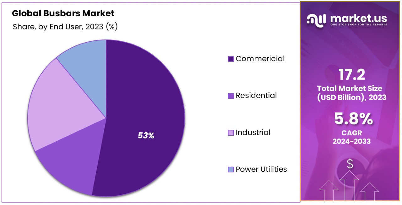 Busbars Market By Share