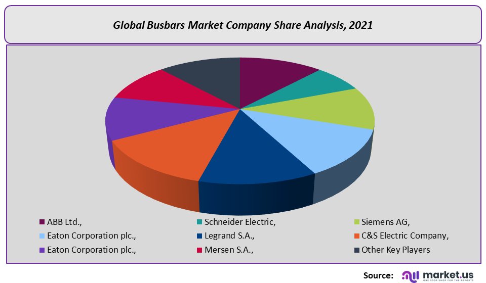 Busbars Market Company Share