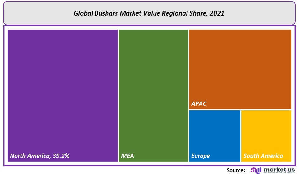 Busbars Market Regional Share