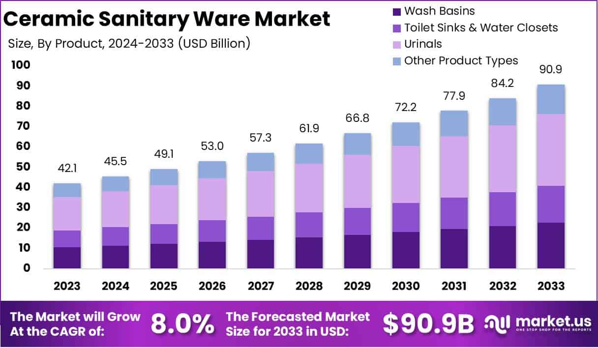 Ceramic Sanitary Ware Market Growth Analysis