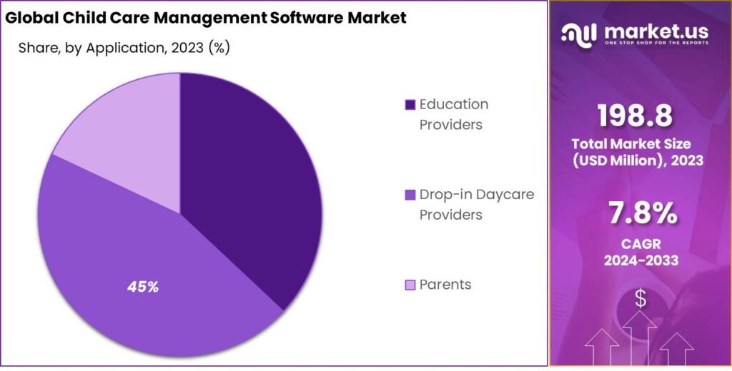 Child Care Management Software Market Share
