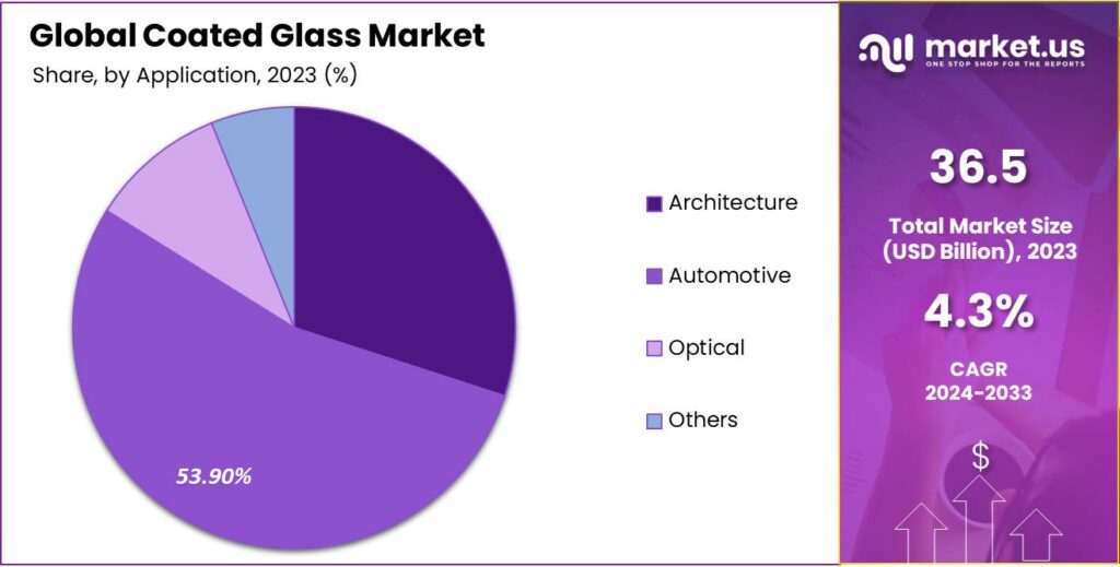 Coated Glass Market Share