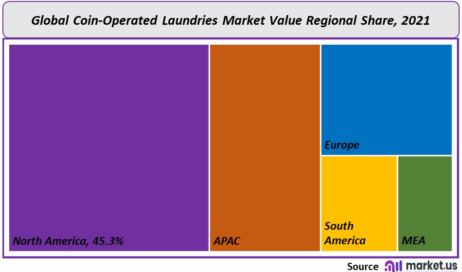 Coin-Operated Laundries Market regional Share