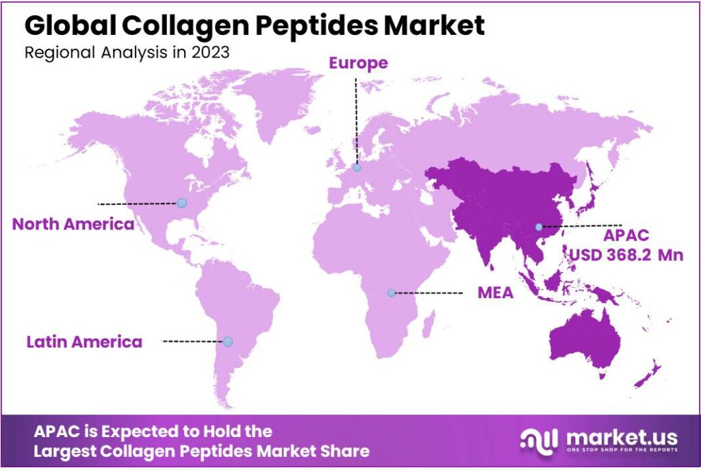 Collagen Peptides Market Regional Analysis