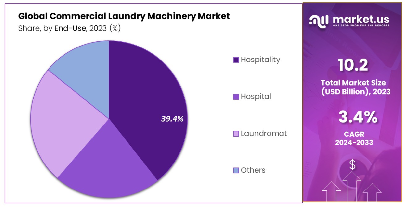 Commercial Laundry Machinery Market Share