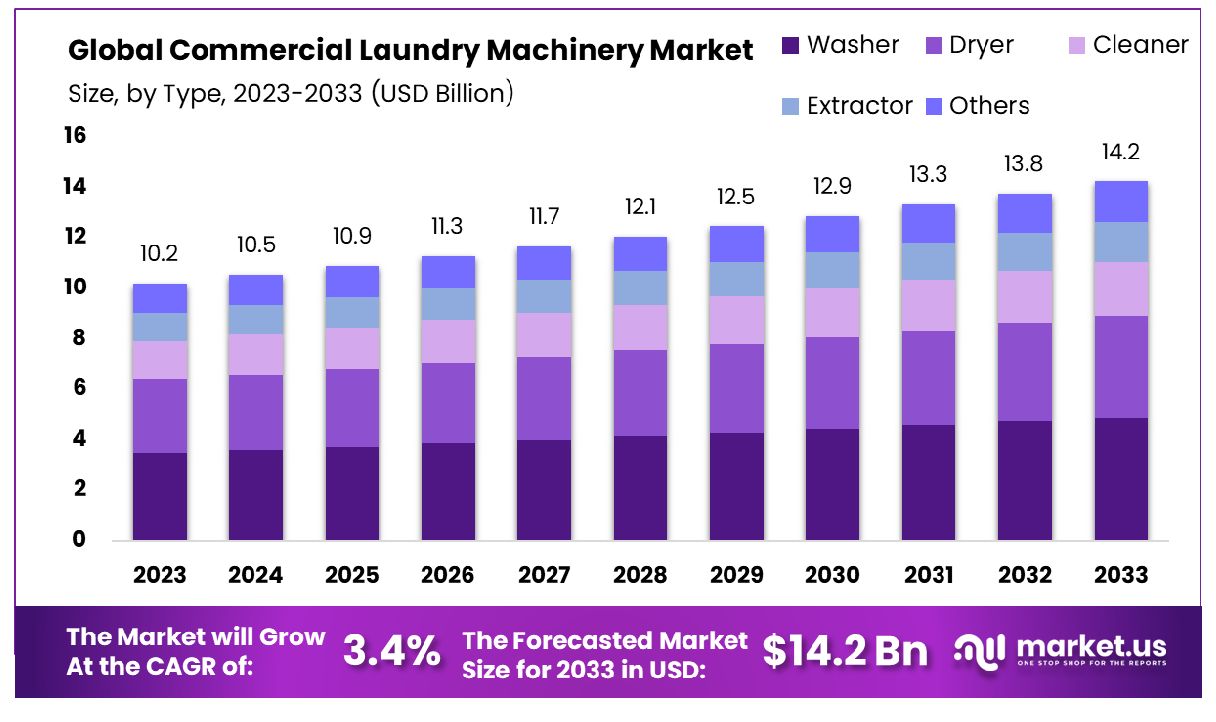 Commercial Laundry Machinery Market Size