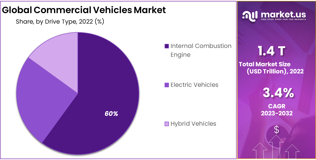 Commercial Vehicles Market Share