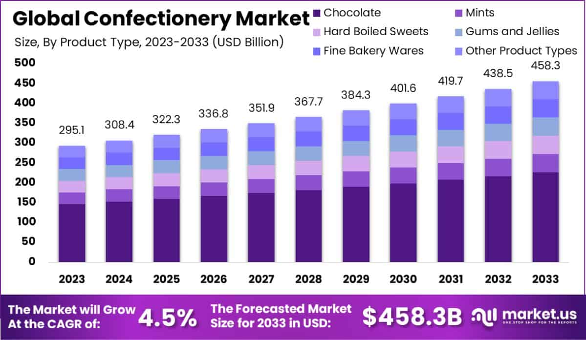 Confectionery Market