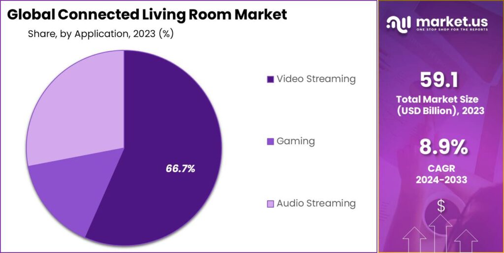 Connected Living Room Market Share