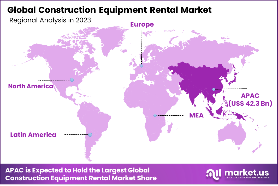 Construction Equipment Rental Market Region