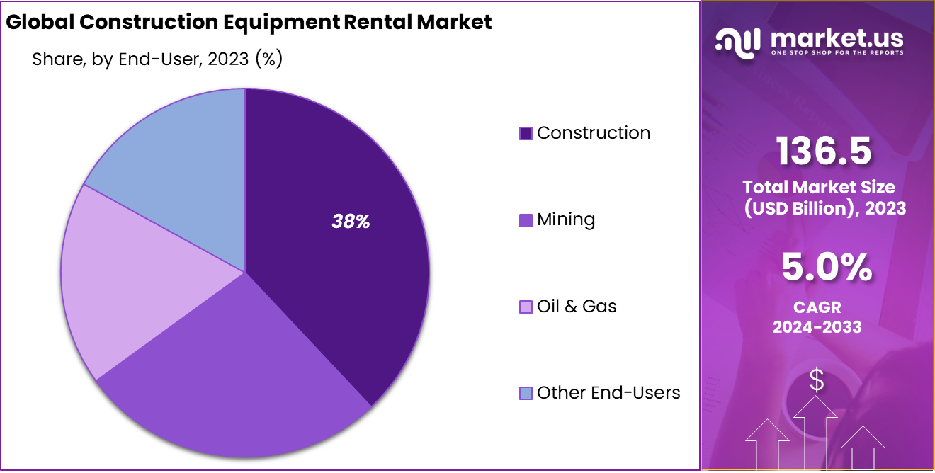 Construction Equipment Rental Market Share