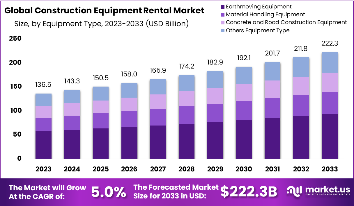 Construction Equipment Rental Market Size