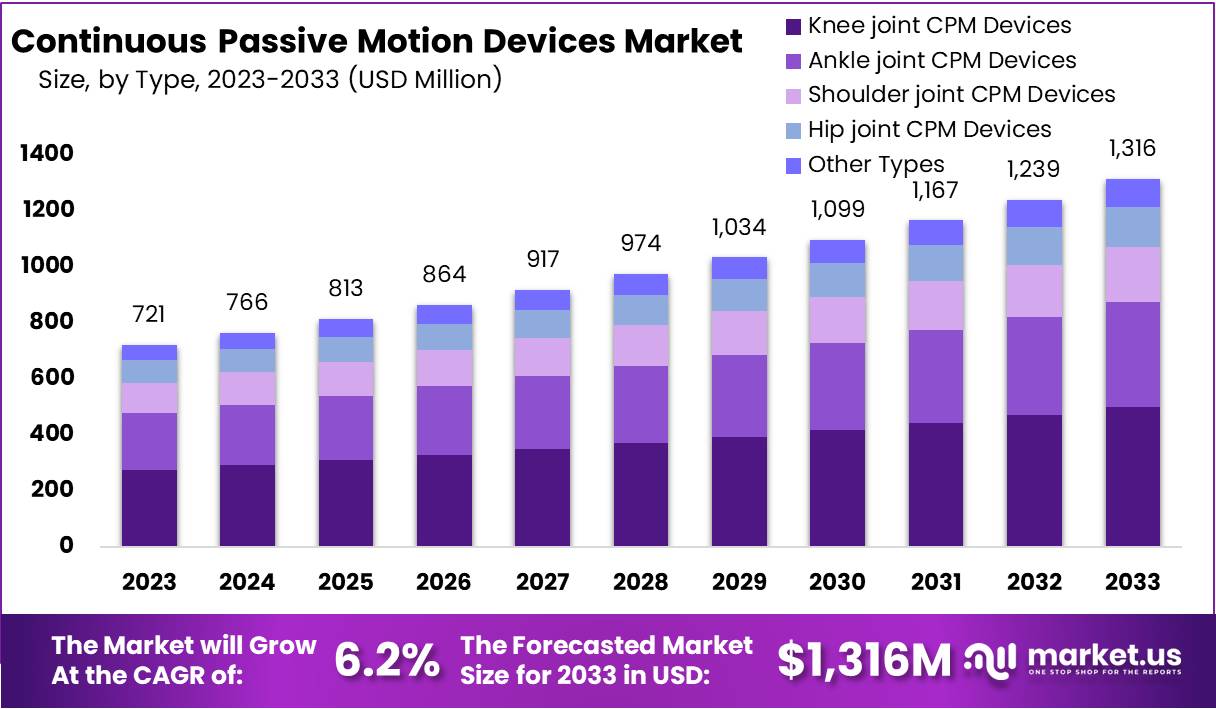 Continuous Passive Motion Devices Market Growth