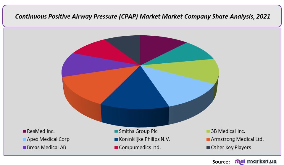 Continuous Positive Airway Pressure (CPAP) Market Company Share