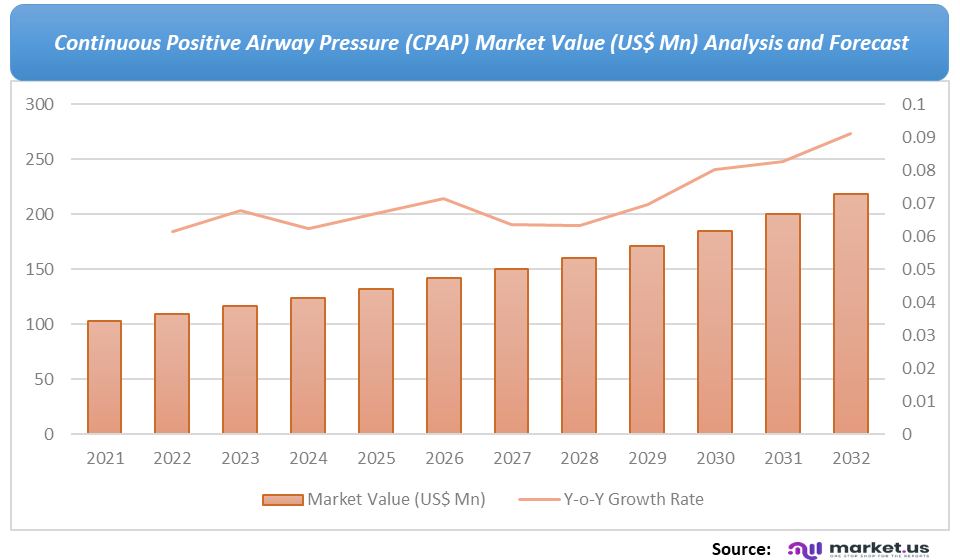 Continuous Positive Airway Pressure (CPAP) Market Value Analysis