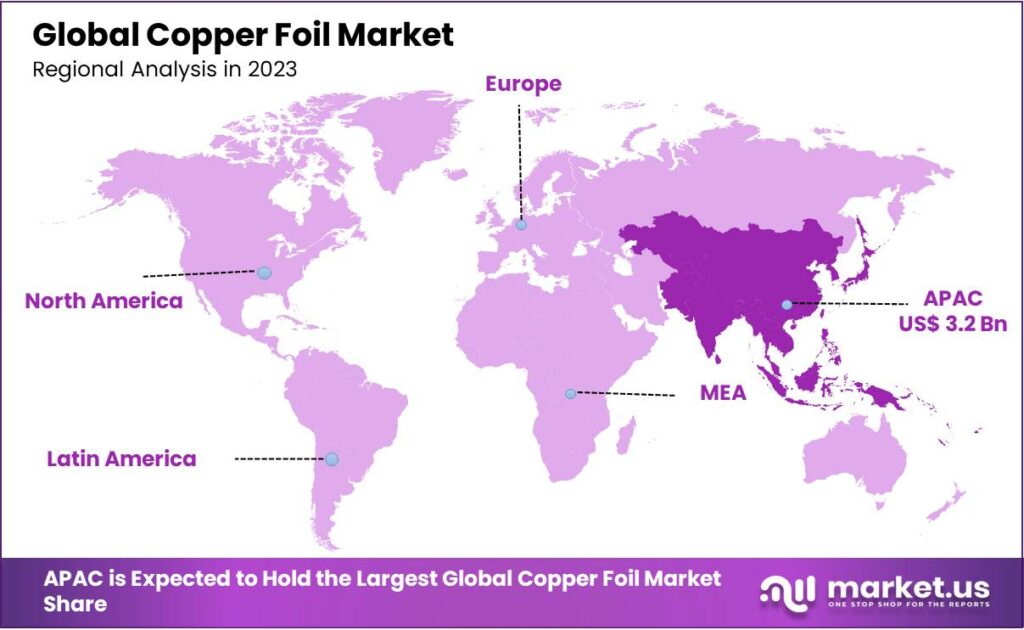 Copper Foil Market Regional Analysis