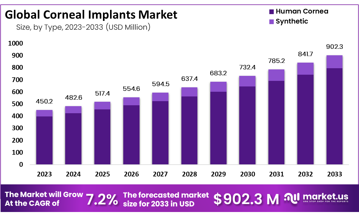 Corneal Implants Market Size