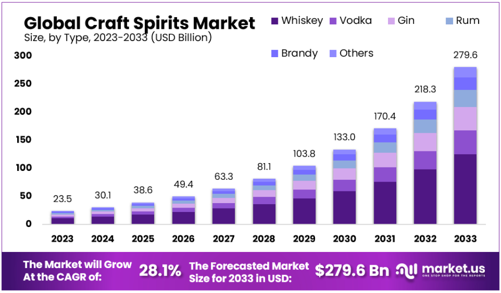 Craft Spirits Market Size Forecast