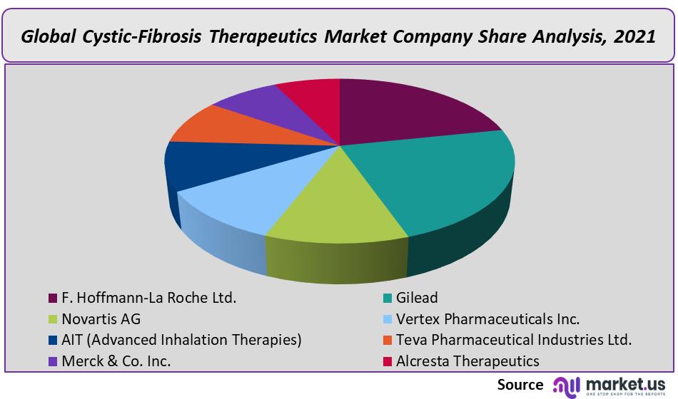 Cystic-Fibrosis Therapeutics Market Company Analysis