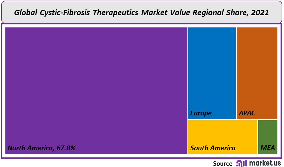 Cystic-Fibrosis Therapeutics Market Regional Share