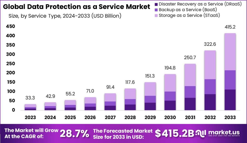 Data Protection as a Service Market