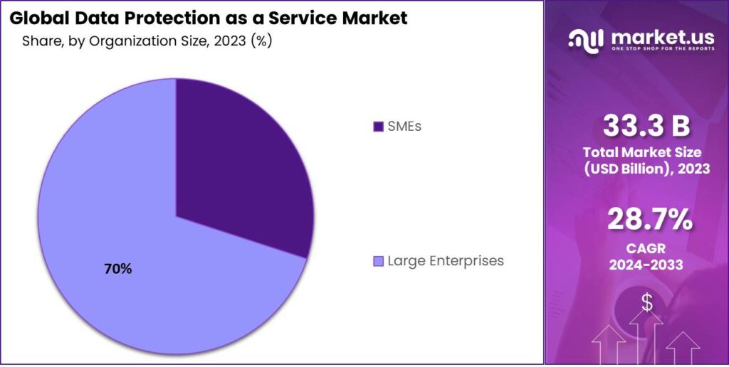 Data Protection as a Service Market Share