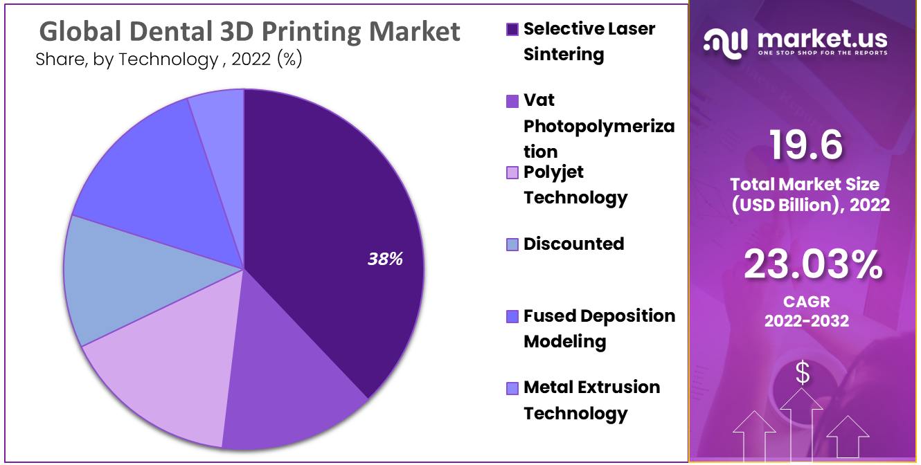 Dental 3D Printing Market Share