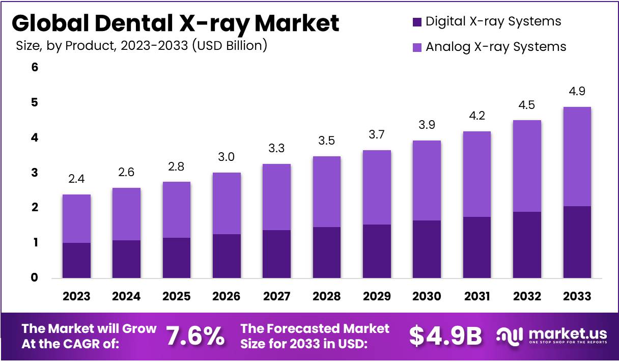 Dental X-ray Market Growth