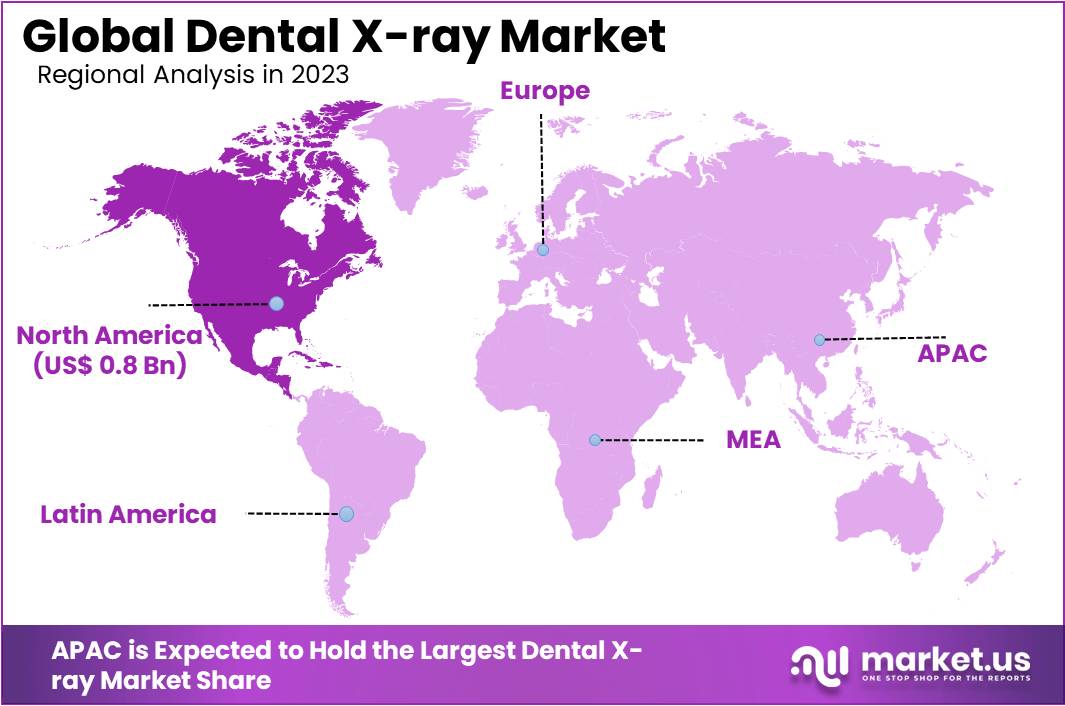 Dental X-ray Market Regions