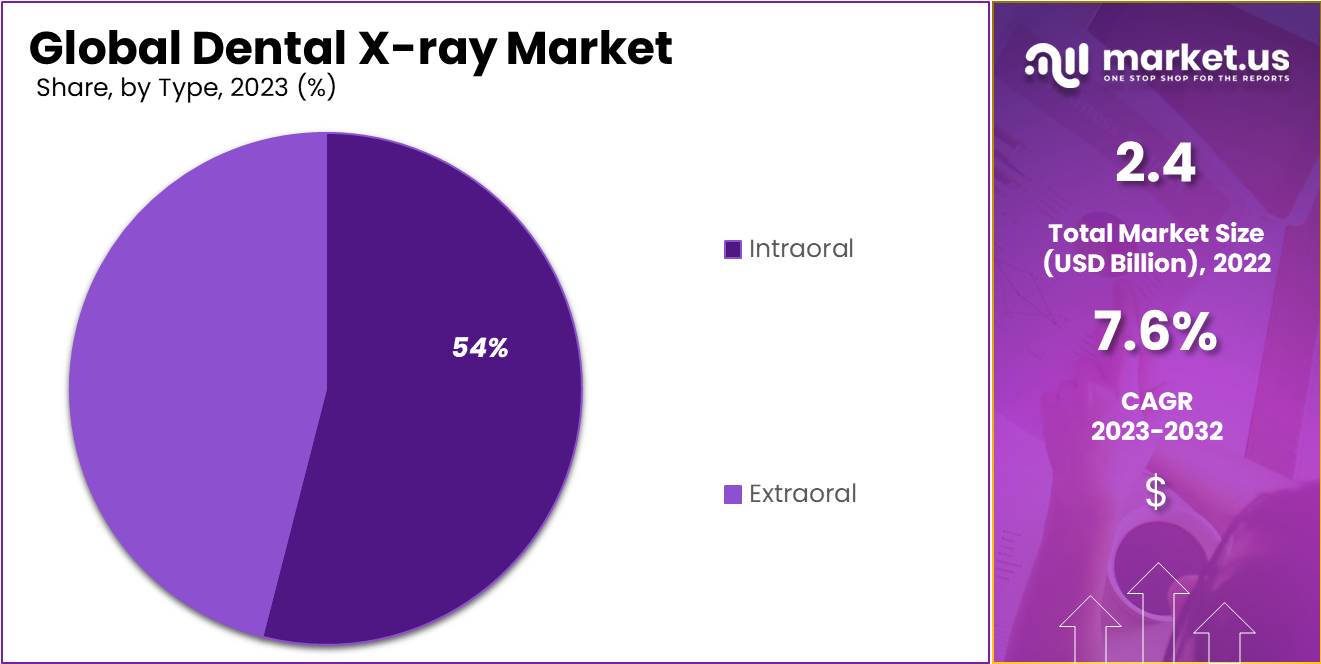 Dental X-ray Market Size