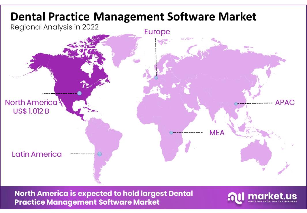 Dental practice management software market region