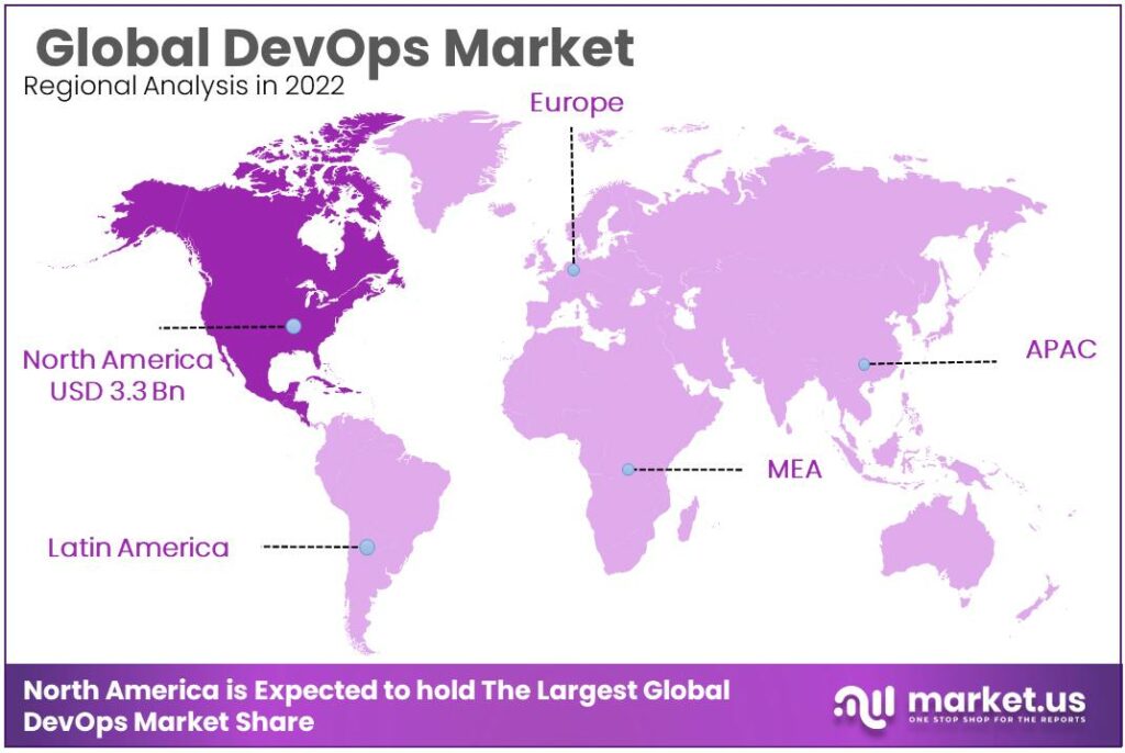 DevOps Market Regional Analysis