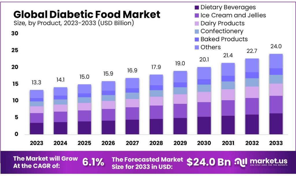Diabetic Food market