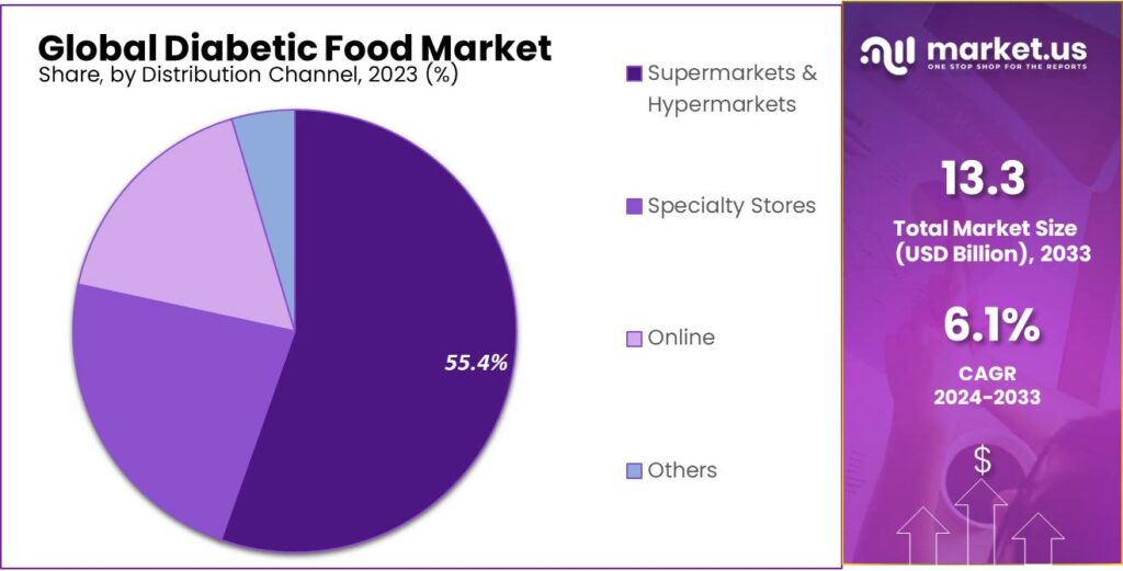 Diabetic Food Market Share